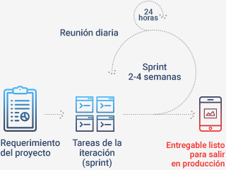El proceso Scrum